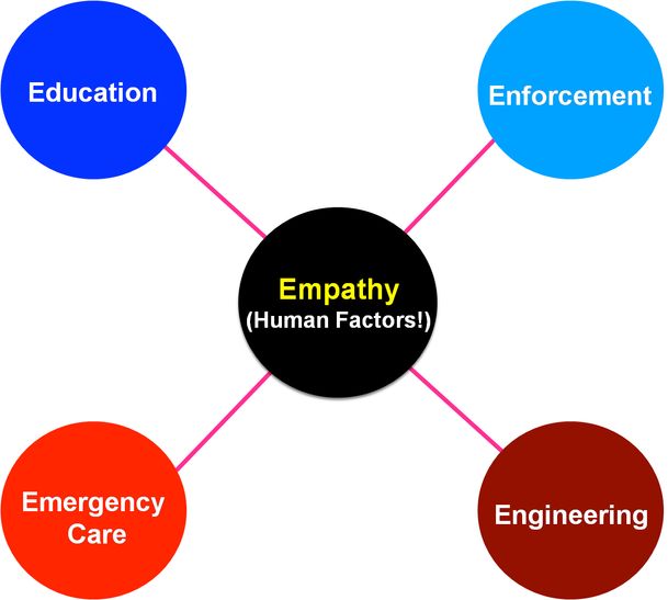 Schematic of the 5E model of the initiatives on road safety. Besides engineering, education, enforcement, and emergency care, it is important to acknowledge the key element of human in the loop which addressed by the 5th E, Ergonomics.