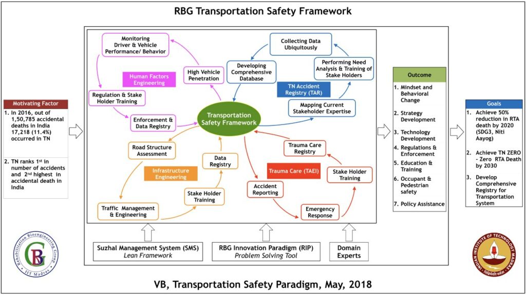 Schematic of the RBG Transportation Safety Framework. The key focus of the proposed work is to have a comprehensive approach to road safety. Suzhal Management System (SMS) and RBG Innovation Paradigm (RIP) are scientific tools developed by RBG labs will be used in operationalizing and monitoring the dimensions of the safety framework.