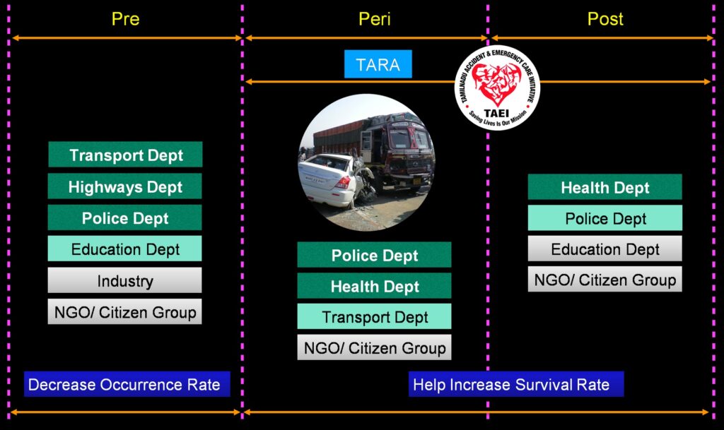 Responsive Timeline in understanding accidents and departments involved at each level.

