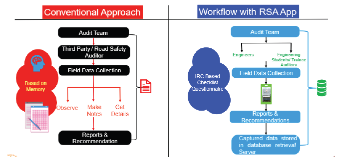 New App-Based Road Safety Audit Methodology that Simplifies the Audit Process Enabling Fact-Based Data Collection at the Ground Level