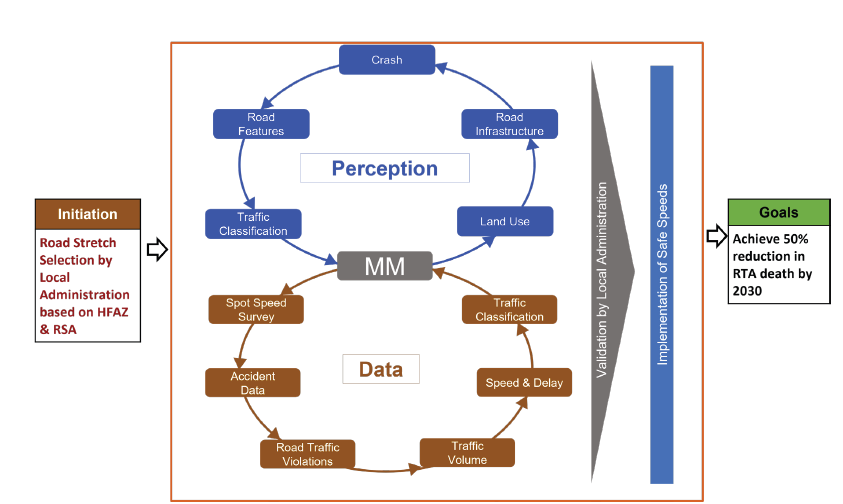 Madras Matrix Framework for Posted Speed Limit