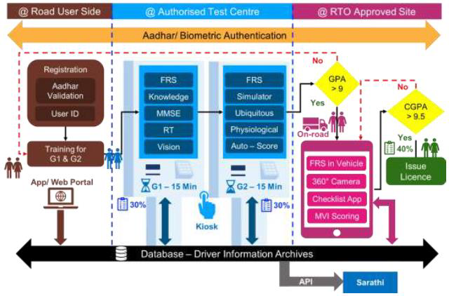 Data Transference flow and user movement in 3GL ecosystem