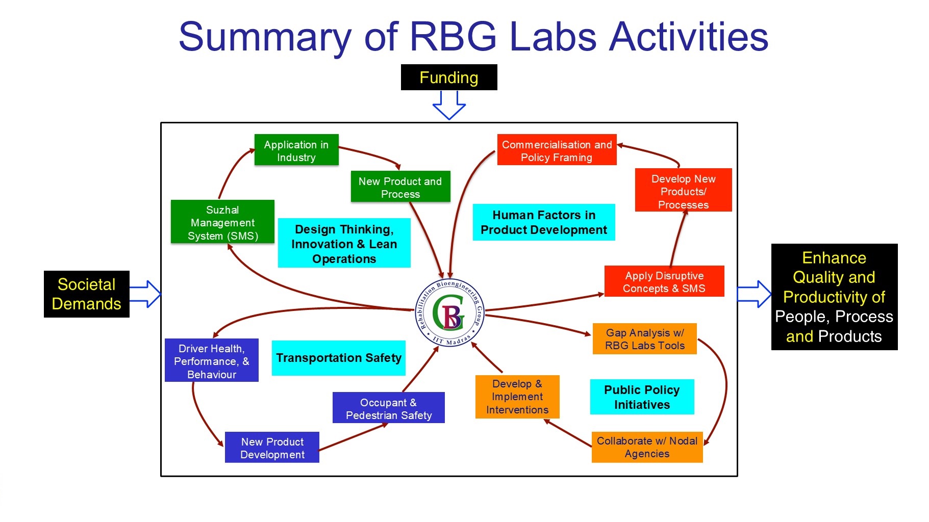 Summary of RBG Labs' activities